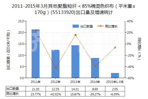 2011-2015年3月其他聚酯短纖＜85%棉混色織布（平米重≤170g）(55133920)出口量及增速統(tǒng)計